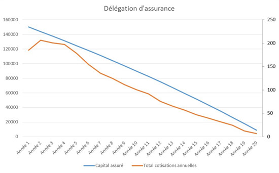 découvrez les tendances de la baisse des assurances de prêt en 2025. informez-vous sur les nouveaux taux avantageux et les économies potentielles pour votre emprunt immobilier.