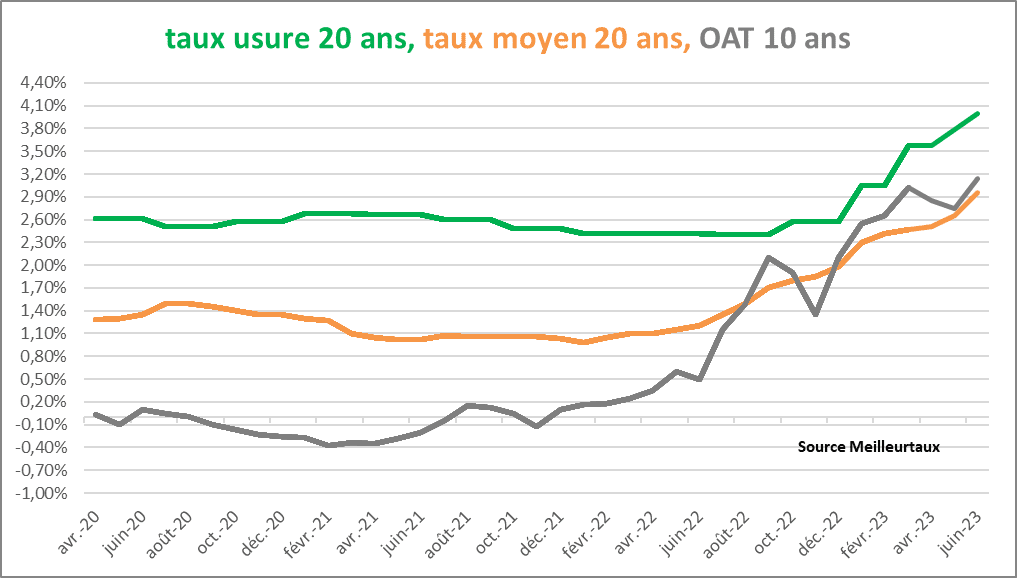 découvrez les tendances des taux immobiliers en août 2025 : analyse, conseils pour emprunter et prévisions pour votre projet immobilier. anticipez vos financements !