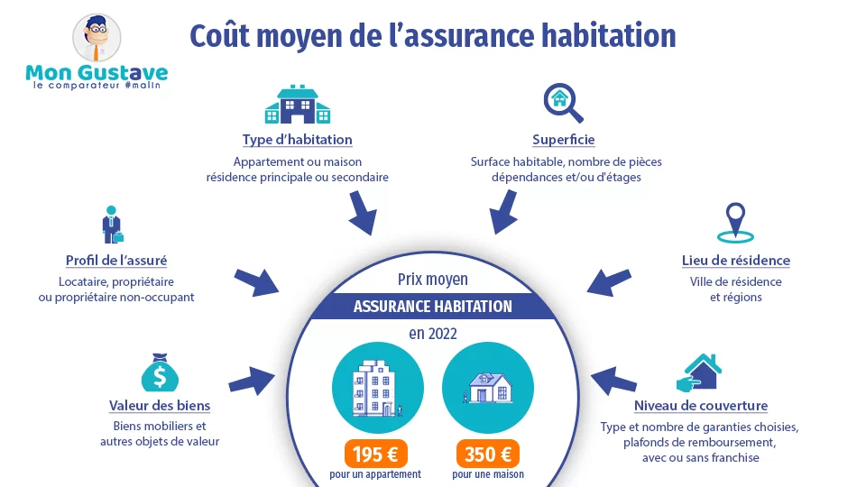 découvrez les facteurs qui influencent les variations de prix de l'assurance habitation et obtenez des conseils pour comparer efficacement les offres afin de mieux protéger votre logement.
