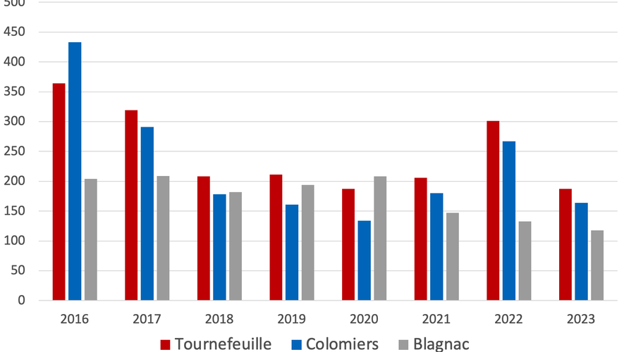 découvrez les départements français où les taux de cambriolages sont les plus élevés afin de mieux comprendre les risques et renforcer votre sécurité.