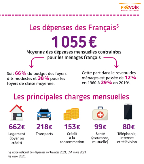 découvrez les dépenses moyennes mensuelles des français, s'élevant à 1 186 €, pour mieux comprendre leur budget et leurs habitudes de consommation.